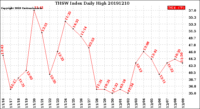 Milwaukee Weather THSW Index<br>Daily High