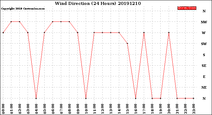 Milwaukee Weather Wind Direction<br>(24 Hours)