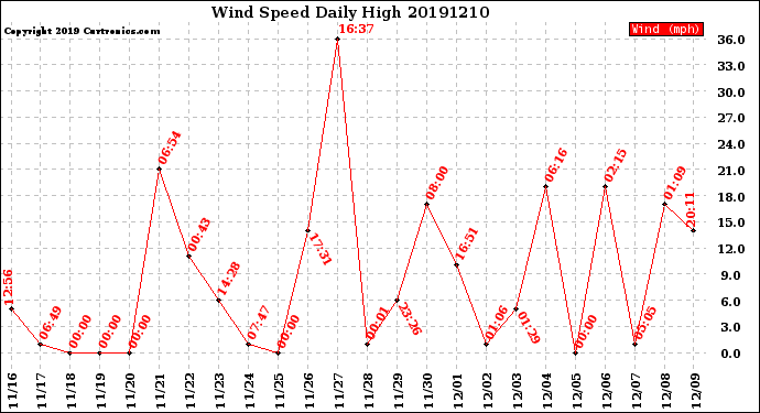 Milwaukee Weather Wind Speed<br>Daily High