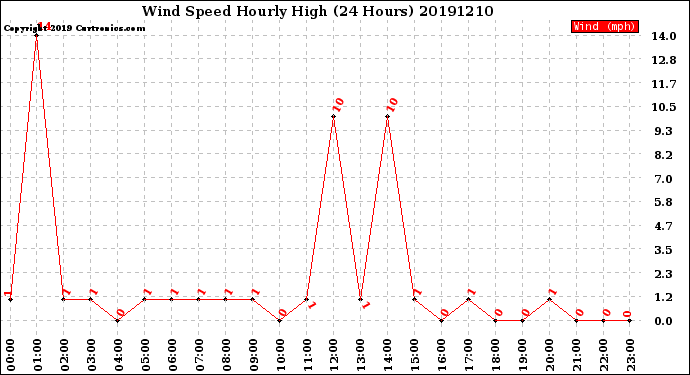 Milwaukee Weather Wind Speed<br>Hourly High<br>(24 Hours)