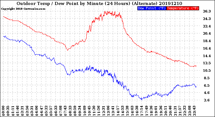 Milwaukee Weather Outdoor Temp / Dew Point<br>by Minute<br>(24 Hours) (Alternate)