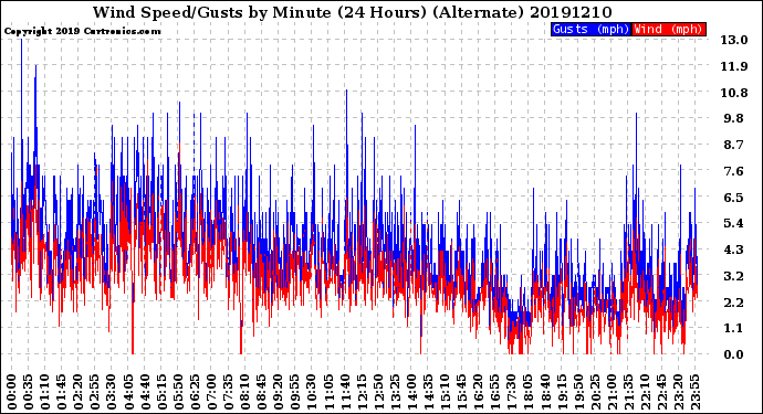 Milwaukee Weather Wind Speed/Gusts<br>by Minute<br>(24 Hours) (Alternate)