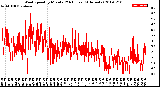 Milwaukee Weather Wind Speed<br>by Minute<br>(24 Hours) (Alternate)