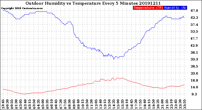 Milwaukee Weather Outdoor Humidity<br>vs Temperature<br>Every 5 Minutes