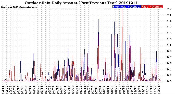 Milwaukee Weather Outdoor Rain<br>Daily Amount<br>(Past/Previous Year)