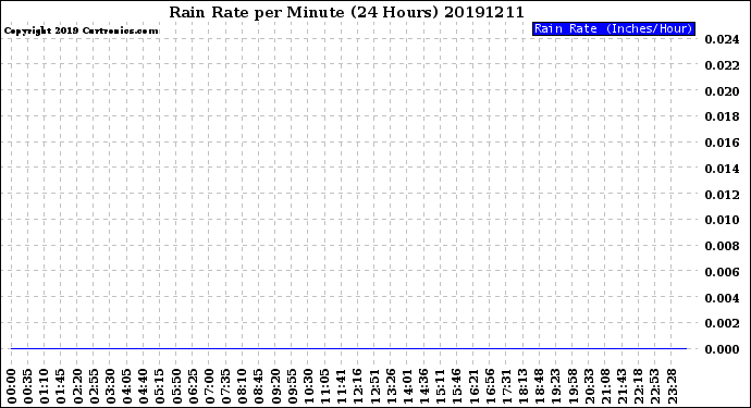 Milwaukee Weather Rain Rate<br>per Minute<br>(24 Hours)