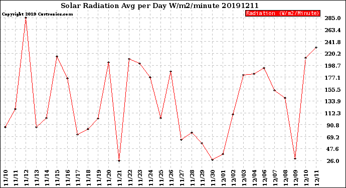 Milwaukee Weather Solar Radiation<br>Avg per Day W/m2/minute