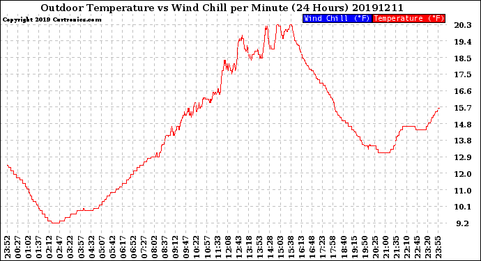 Milwaukee Weather Outdoor Temperature<br>vs Wind Chill<br>per Minute<br>(24 Hours)