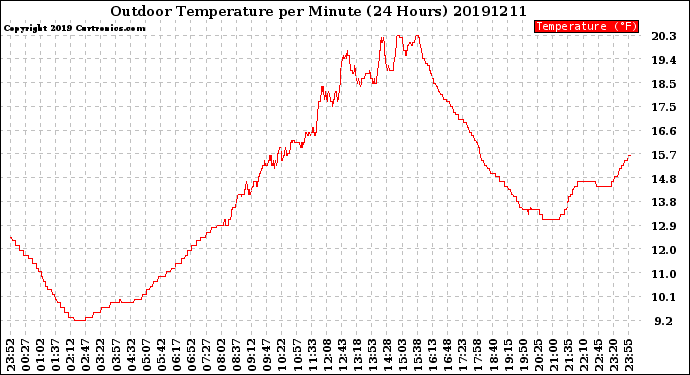 Milwaukee Weather Outdoor Temperature<br>per Minute<br>(24 Hours)