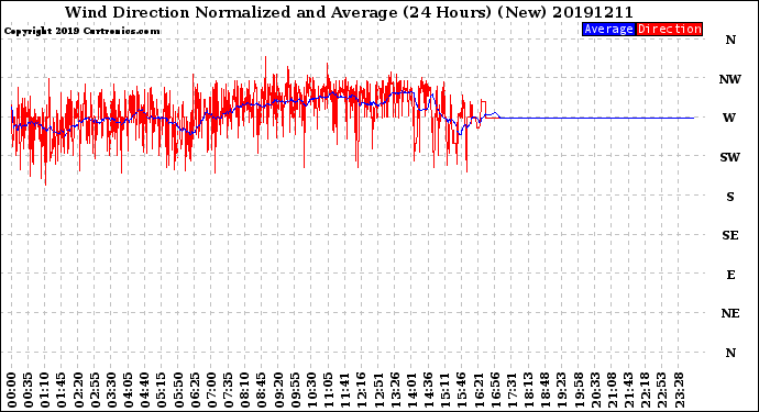 Milwaukee Weather Wind Direction<br>Normalized and Average<br>(24 Hours) (New)