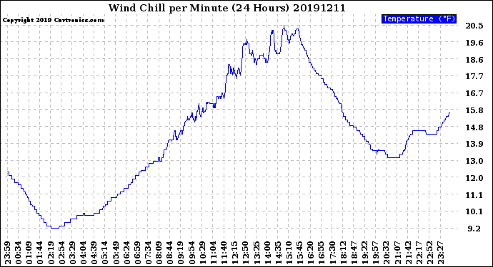 Milwaukee Weather Wind Chill<br>per Minute<br>(24 Hours)