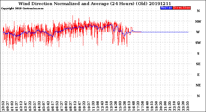 Milwaukee Weather Wind Direction<br>Normalized and Average<br>(24 Hours) (Old)