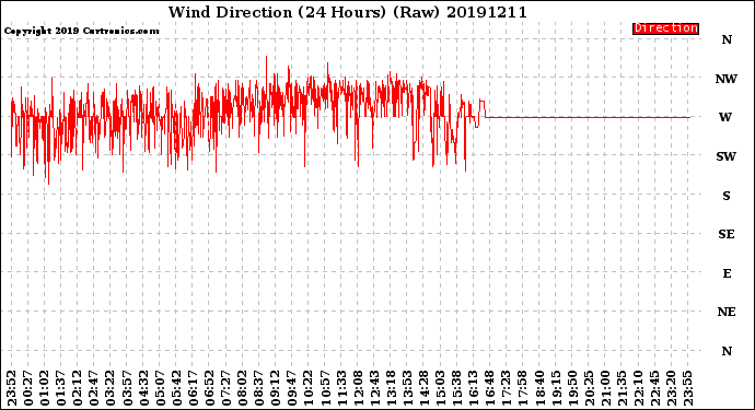 Milwaukee Weather Wind Direction<br>(24 Hours) (Raw)