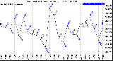 Milwaukee Weather Barometric Pressure<br>Daily Low