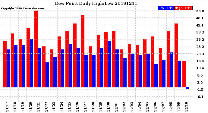 Milwaukee Weather Dew Point<br>Daily High/Low