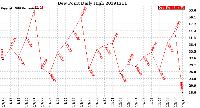 Milwaukee Weather Dew Point<br>Daily High