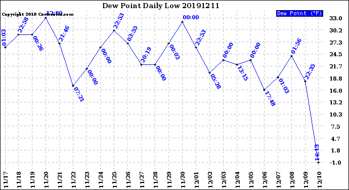 Milwaukee Weather Dew Point<br>Daily Low