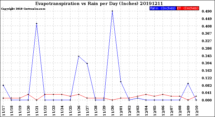 Milwaukee Weather Evapotranspiration<br>vs Rain per Day<br>(Inches)