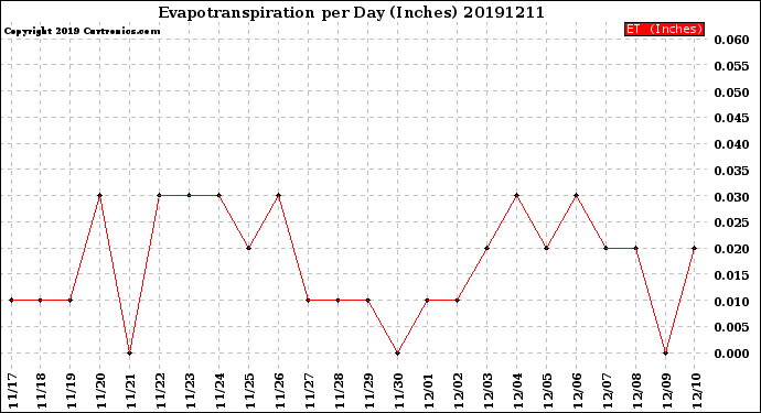 Milwaukee Weather Evapotranspiration<br>per Day (Inches)