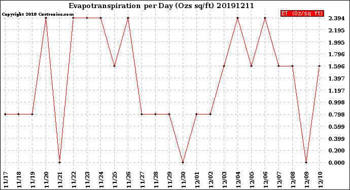 Milwaukee Weather Evapotranspiration<br>per Day (Ozs sq/ft)