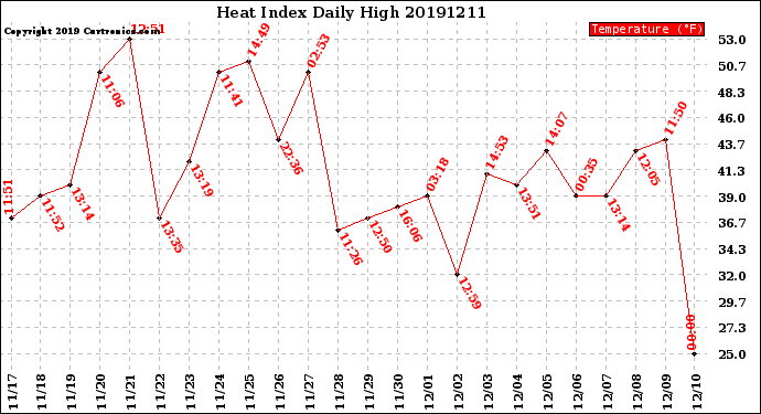 Milwaukee Weather Heat Index<br>Daily High