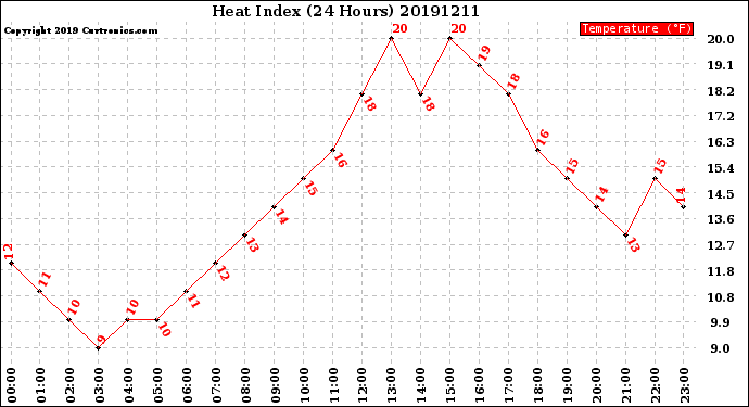 Milwaukee Weather Heat Index<br>(24 Hours)