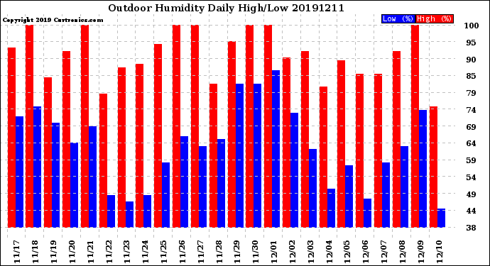 Milwaukee Weather Outdoor Humidity<br>Daily High/Low