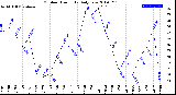 Milwaukee Weather Outdoor Humidity<br>Daily Low