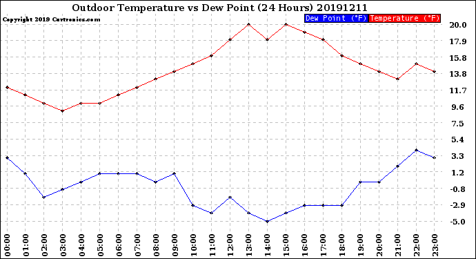 Milwaukee Weather Outdoor Temperature<br>vs Dew Point<br>(24 Hours)