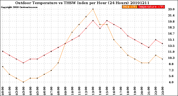 Milwaukee Weather Outdoor Temperature<br>vs THSW Index<br>per Hour<br>(24 Hours)