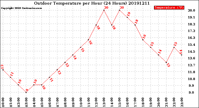 Milwaukee Weather Outdoor Temperature<br>per Hour<br>(24 Hours)