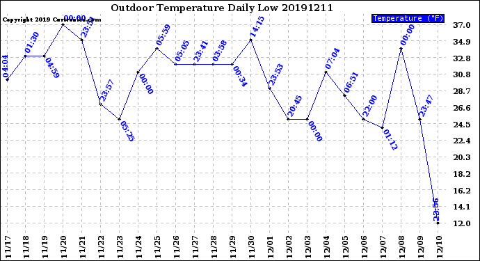 Milwaukee Weather Outdoor Temperature<br>Daily Low