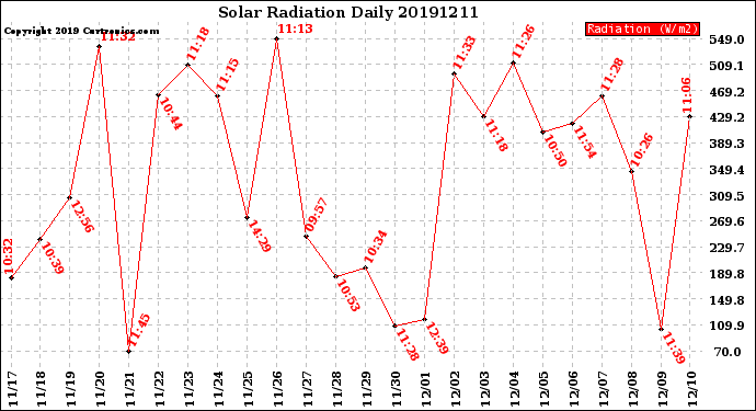 Milwaukee Weather Solar Radiation<br>Daily