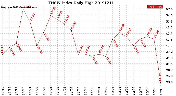 Milwaukee Weather THSW Index<br>Daily High