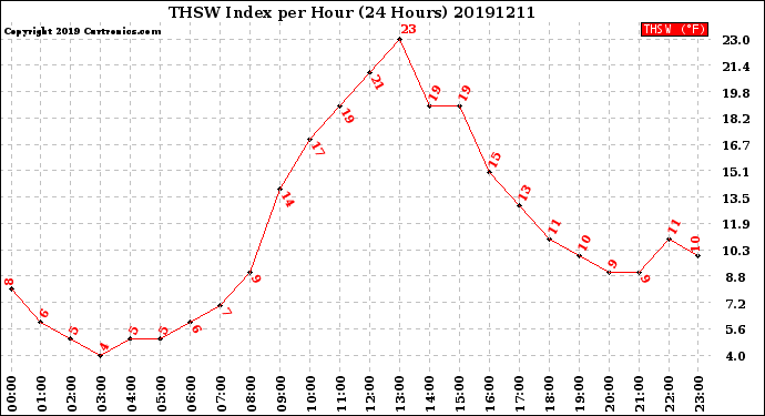 Milwaukee Weather THSW Index<br>per Hour<br>(24 Hours)