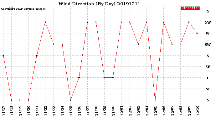 Milwaukee Weather Wind Direction<br>(By Day)