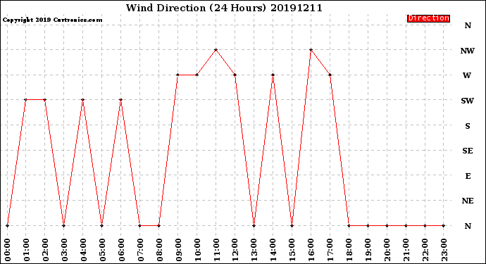 Milwaukee Weather Wind Direction<br>(24 Hours)