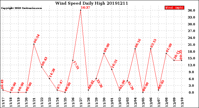 Milwaukee Weather Wind Speed<br>Daily High