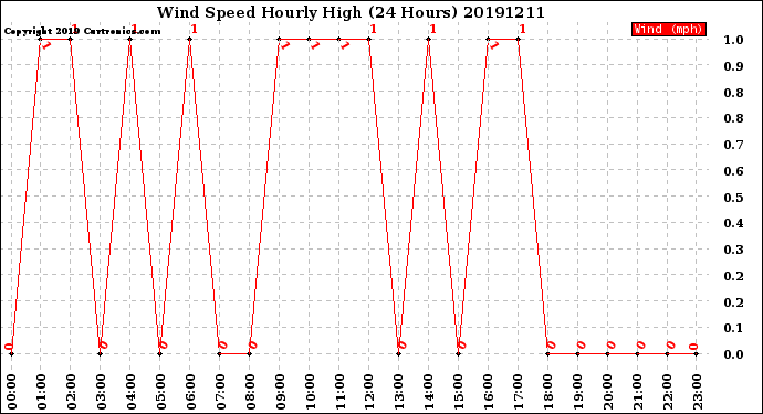 Milwaukee Weather Wind Speed<br>Hourly High<br>(24 Hours)