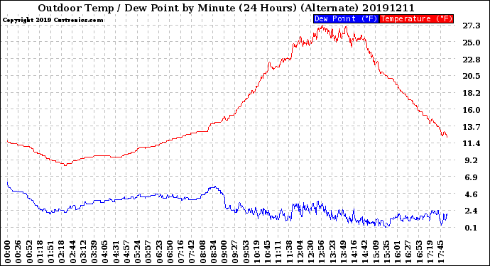 Milwaukee Weather Outdoor Temp / Dew Point<br>by Minute<br>(24 Hours) (Alternate)