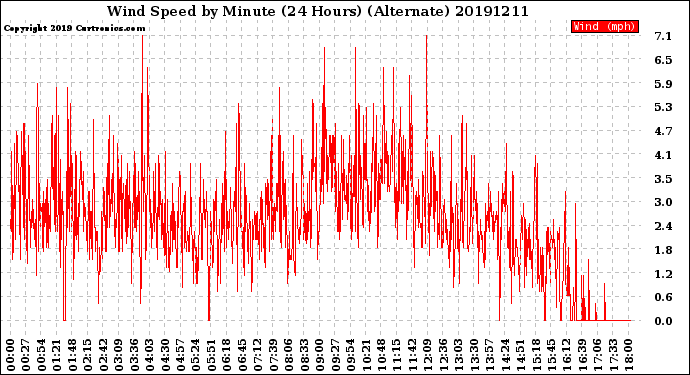 Milwaukee Weather Wind Speed<br>by Minute<br>(24 Hours) (Alternate)