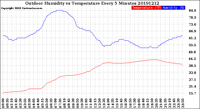 Milwaukee Weather Outdoor Humidity<br>vs Temperature<br>Every 5 Minutes