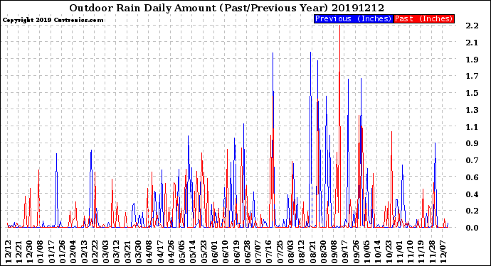 Milwaukee Weather Outdoor Rain<br>Daily Amount<br>(Past/Previous Year)