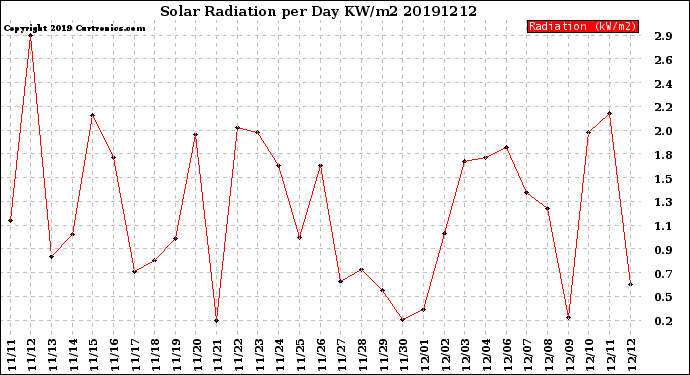 Milwaukee Weather Solar Radiation<br>per Day KW/m2