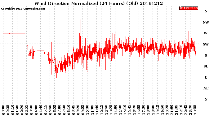 Milwaukee Weather Wind Direction<br>Normalized<br>(24 Hours) (Old)