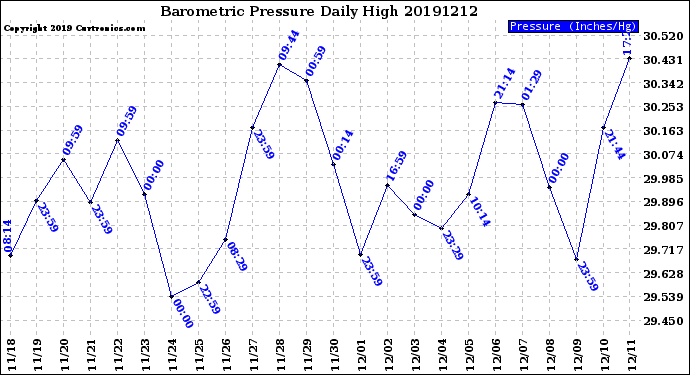 Milwaukee Weather Barometric Pressure<br>Daily High