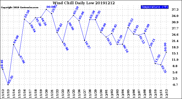 Milwaukee Weather Wind Chill<br>Daily Low