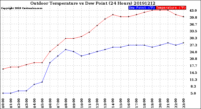 Milwaukee Weather Outdoor Temperature<br>vs Dew Point<br>(24 Hours)