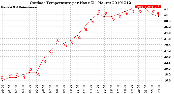 Milwaukee Weather Outdoor Temperature<br>per Hour<br>(24 Hours)