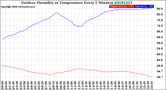 Milwaukee Weather Outdoor Humidity<br>vs Temperature<br>Every 5 Minutes